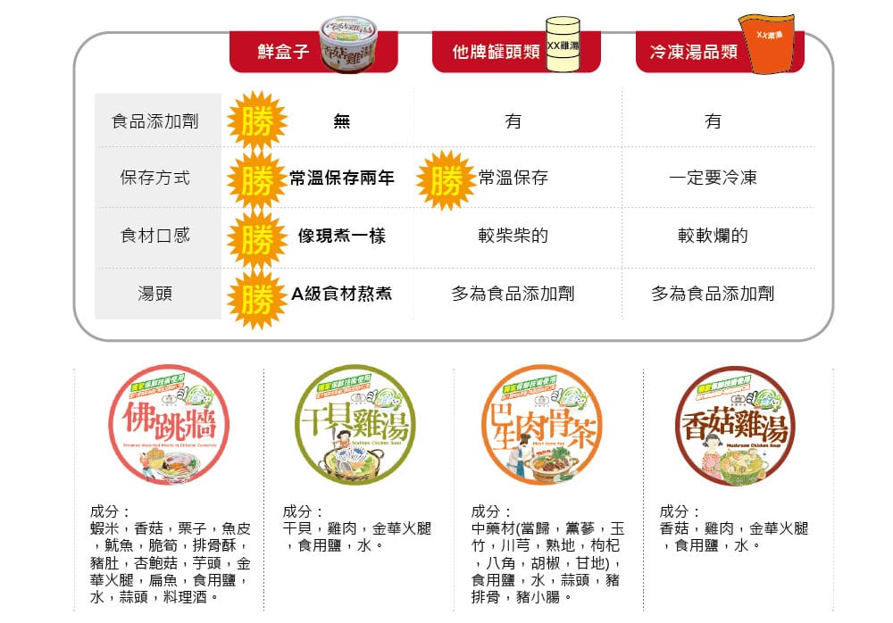 【宅配湯罐頭】軒閣食品│鮮盒子佛跳牆.干貝雞湯.簡單營養低熱量宵夜、露營食材新選擇! - 第9張圖 【宅配湯罐頭】軒閣食品│鮮盒子佛跳牆.干貝雞湯.簡單營養低熱量宵夜、露營食材新選擇!
