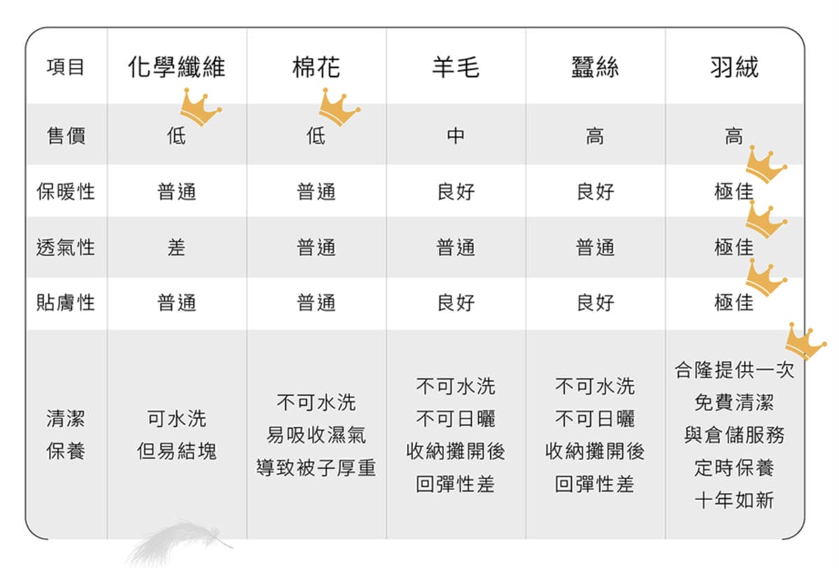 羊毛被、蠶絲被、羽絨被比較 羽絨精品合隆羽藏羽絨被.jpg